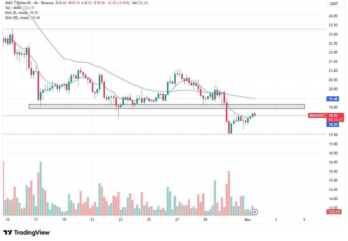 Handebtc's tweet image. #AVAX hâlâ yatay direnç bölgesinin altında işlem görüyor ve henüz net bir toparlanma sinyali yok. Bu seviyenin üzerinde kapanış gerçekleşene kadar fiyatın düşüş/yatay eğiliminde kalması muhtemel; bu nedenle şu an için kenarda beklemeye devam.

$AVAX güçlü bir hacimle bu bölgeyi…