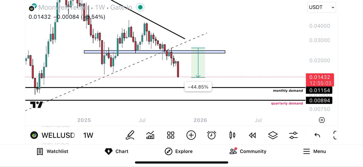 CG_trades_'s tweet image. $WELL retraced more 44% since its weekly breakdown.,,,

not touching it as long as its giving me test of 0.1154$ monthly demand area minimum,,,

maximum downside i’m expecting 0.00894$ (quarterly demand)….

#WELL #MOONWELL