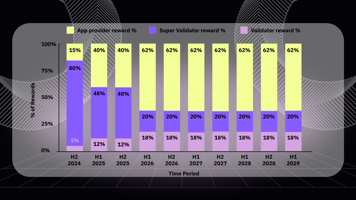 Canton Coin operates on utility-based minting!

🔸 Super Validators earn CC for operating the network backbone.
🔸 App builders earn CC as their smart contracts, tokenized assets, and apps generate usage.
🔸 Validators &amp; users earn CC for staking, transacting, and facilitating