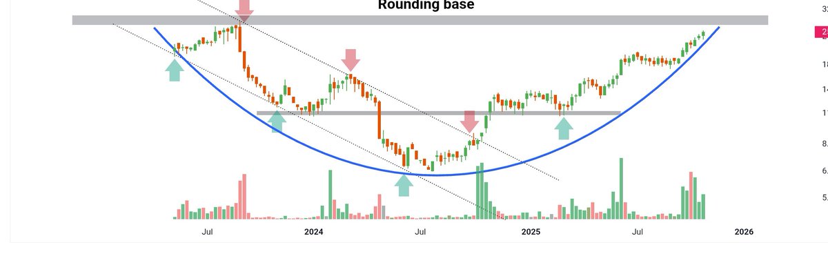 breakoutchart__'s tweet photo. #Multibagger Cup  pattern Setup in Making! 🚀

🚀 Hidden Gem Alert! 💎

• Last 1 Year CAGR: +98% 🔥
• 5 Year CAGR: +51% 🚀
• ROCE: 10.8% | ROE: 6.7%💥

Stock P/E: 90x (reflects strong growth expectations)

⚡ Rounding base + Volume buildup = Early stage of a possible multibagger 🏆

📌Follow , Retweet♻️ and Comment to get stock name in your DM📩

#investing #Multibagger
#StockMarketIndia
@kuttrapali26 @Kj_techtrades @niveshniti_ @chartistrj @selvaprathee @Anvith_
@BeyondTrading07