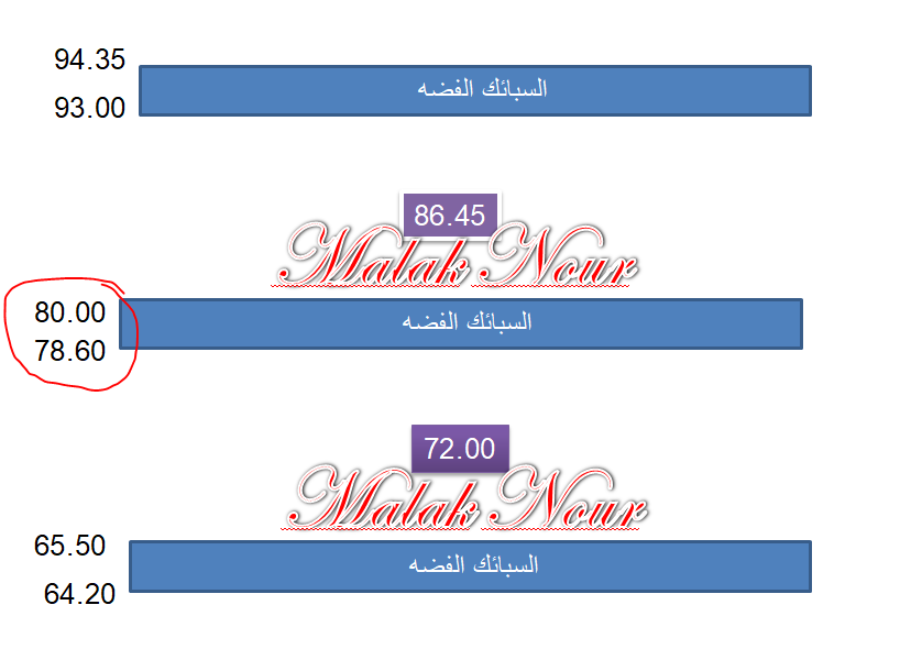 malak200a's tweet photo. #trading #stocks #cryptocurrencies
#indices #commodity #forextrading
#USFederalReserve #TradingEducationFromScratch
#TradingEducation #tradingstrategy
#saudiarabia #kuwait #UAE #Egypt #Oman #iraq
#تداول #اسهم #عملات_الرقمية #المؤشرات #السلع #تداول_فوركس
#الفيدرالي_الامريكي #تعليم_التداول_من_الصفر #تعليم_التداول
#استراتيجية_تداول
#السعودية #الكويت #الامارات #مصر #عمان #العراق
#الفضه
#السبائك
كما هوموضح  علي الصوره في تاريخ اليوم 2/11/2025
ان سعر الفضه  81 
تابعوني علي قناتي
https://t.co/LifgsFYJtS