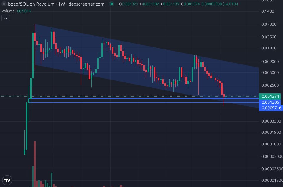 no way $bozo is over here, let the weak leave, strong hands move in here