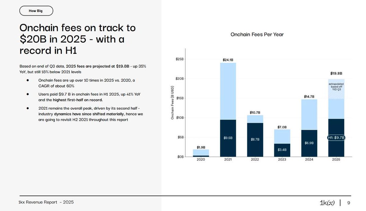 toptraders0x's tweet photo. The @1kxnetwork “Onchain Revenue Report 2025” just dropped — and it’s a wake-up call for how fast crypto is turning into a real economy.

⸻

📊 Why it matters:
On-chain = open, global, investable.
Off-chain = closed, mature, limited upside.
Revenue = the clearest signal of real paid demand.

On-chain app revenue is up +126% YoY,
vs. just +15% for off-chain tech.

⸻

💰 Market scale:
• 2025 on-chain economy ≈ $20B, record H1 revenue
• 1,124 protocols with transparent revenue
• 2026 forecast: $32B+ (+63% YoY)
• Growth drivers:
— DeFi +50%
✅— Wallets +50%
— Consumer apps +70%
— DePIN = triple-digit growth
— RWA ≈ $500M (10× YoY)
• Blockchains: moderate growth — efficiency eats some fees

⸻

⚙️ Market efficiency
• ETH tx costs down ~86% vs 2021
• 8× more protocols actually earning revenue
• Record payouts to token holders — revenue sharing is real

⸻

💡 Valuations vs revenue
Apps lead in revenue, but blockchains still dominate valuations:
• DeFi trades at ~17× P/F (price per fees)
• L1/L2 blockchains = insane 3,900× P/F
• 34% of total crypto mcap already linked to on-chain revenue

⸻
⭐️ TLDR:

1️⃣ Bet on applications — monetization is live, not “someday.”
2️⃣ Always calculate P/F ratios — valuation ≠ faith.
3️⃣ Watch rotation of leaders — crypto cycles reset faster than any other industry.
4️⃣ Focus for 2026: DeFi subsectors, wallets-as-platforms, Consumer, DePIN, RWA.

⸻

🧩 Wallets: the stealth winner
Wallets already account for 8% of all on-chain revenue — and growing at +50% YoY.
They’ve evolved from passive UIs → full financial layers.
@TrustWallet processes ~20% of wallet fees — and it’s just getting started.

Add to this @cz_binance and @EowynChen promises of "more value to token holders $TWT ”
as well as market growth following the TGE of Metamask, Rabby, and Phantom.

A massive revaluation of revenue-generating businesses.

+ Remember Eowyn's recent statement: 
"Undervalued by a whole lot” - UPSIDE REVENUES TW.

= A powerful flywheel of advantages for $TWT holders.

Now imagine when TrustWallet fully scales its stack:
– 210M+ installs
– 35% global market share
– $1B+ monthly swap volume
– $750M+ Earn TVL
– $30B+ in user balances secured

This isn’t a gateway anymore — it’s a revenue engine.
The next bull run won’t start on exchanges.
It’ll start in your pocket.

HODL $TWT

🏆 TT