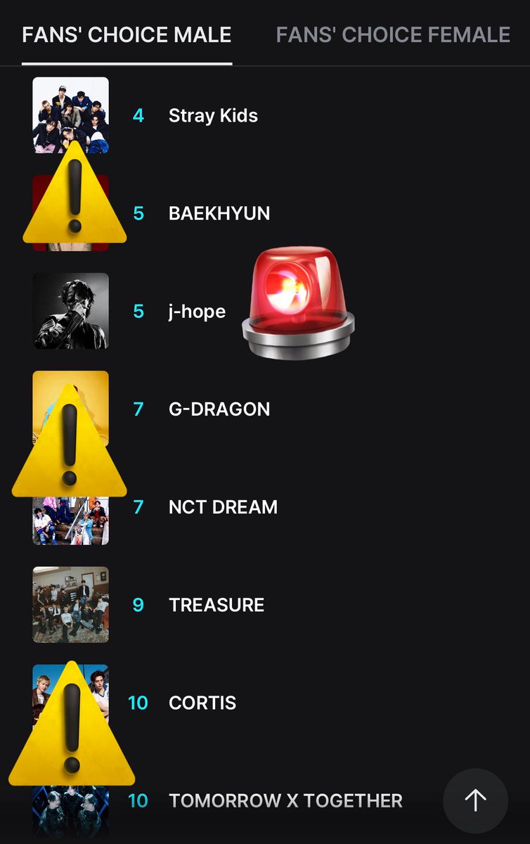 voteforjhsw's tweet image. 🚨EMERGENCY UPDATE🚨

- Hobi is tied at #5 and he’s at a very high risk of dropping to #6⚠️

- There’s also 2 artists tied at #7 and at #10 which means they are increasing and climbing spots.

- If Hobi keeps dropping, he would be at risk of losing the Bonsang (again).

KEEP