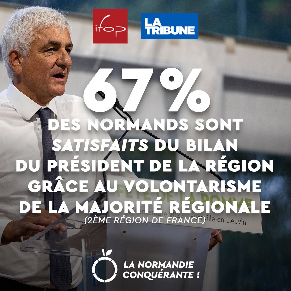 10 ans après la réunification de la <a href="/RegionNormandie/">Région Normandie</a>, les Normands ne s'y trompent pas : notre majorité régionale emmenée par <a href="/Herve_Morin/">Hervé Morin</a> a cherché en permanence à cultiver notre fierté pour bâtir un collectif capable de porter la Normandie. Les résultats sont là !