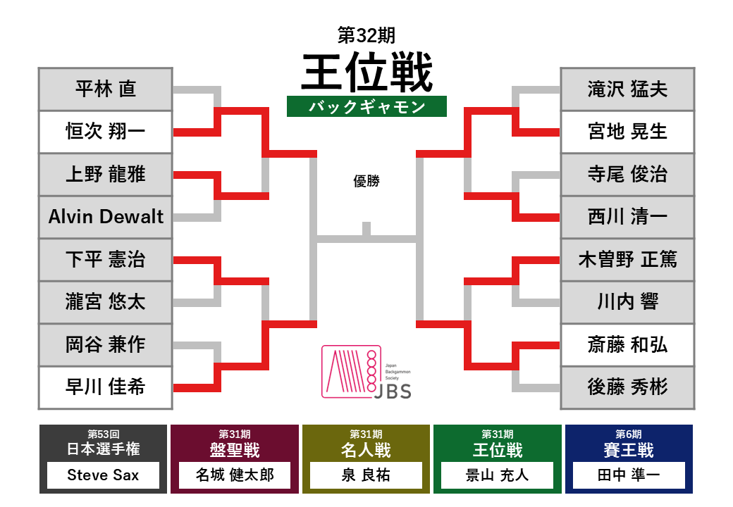 🏆ワイヤーズホテル杯第32期王位戦

ベスト4がついに決定しました！
恒次･早川･宮地の若手3名がJBSタイトル戦で初のベスト4入りという快挙です！

頂点を懸けた戦いは、いよいよ最終章へ——
新王者の誕生を、その目に焼き付けましょう！