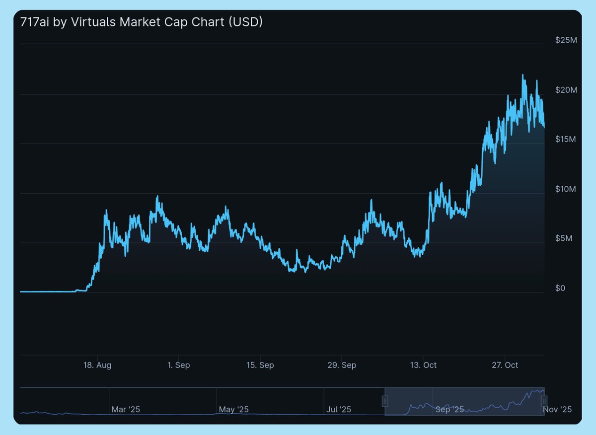 2025년 3월부터 11월까지 성장을 보여주는 Virtuals의 717Ai 시가총액 차트