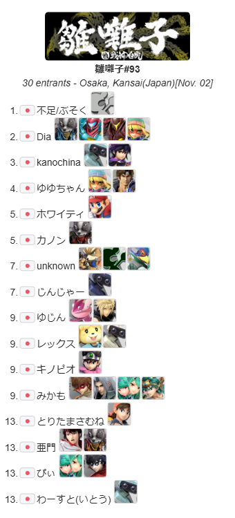 hinabayasiSB's tweet photo. 🦜雛囃子#93
 本日の優勝は 不足/ぶそく  さんでした!!
 優勝おめでとうございます🥇🏆

🥇不足/ぶそく（@Busoku_07）

🥈Dia（@DiaST208urudora）

🥉kanochina（@KT36939861）

🏆トーナメント表
https://t.co/sMVWeazbVX
🔴Youtube
https://t.co/AicfLpLZMs https://t.co/NrhCSQLw1u