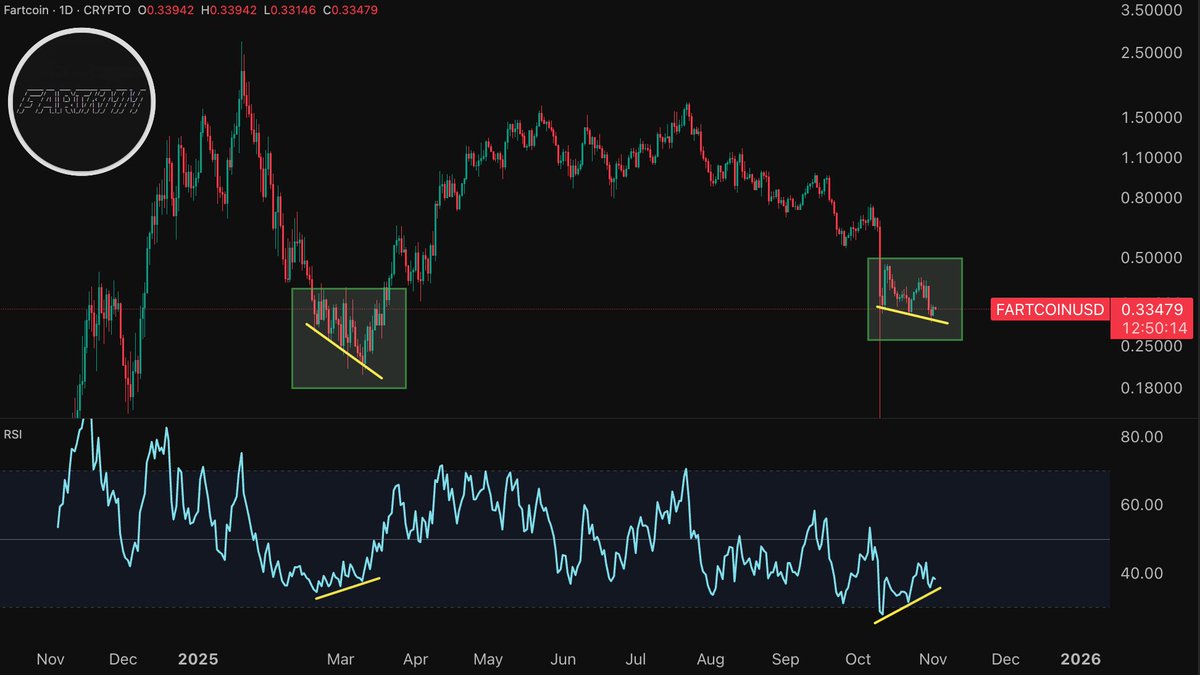 Fartcoin is putting in a similar pattern to the previous bottom at $0.20.
 
Double RSI divergence on the Daily.
 
Generational entry. 💨