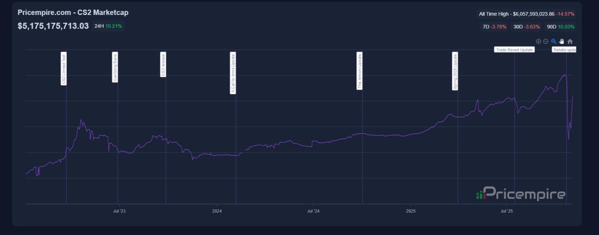 Back like nothing happened. Yes the supply is bigger, but this is a recovery worthy of a wall street article.

8 bil by the end of the year?