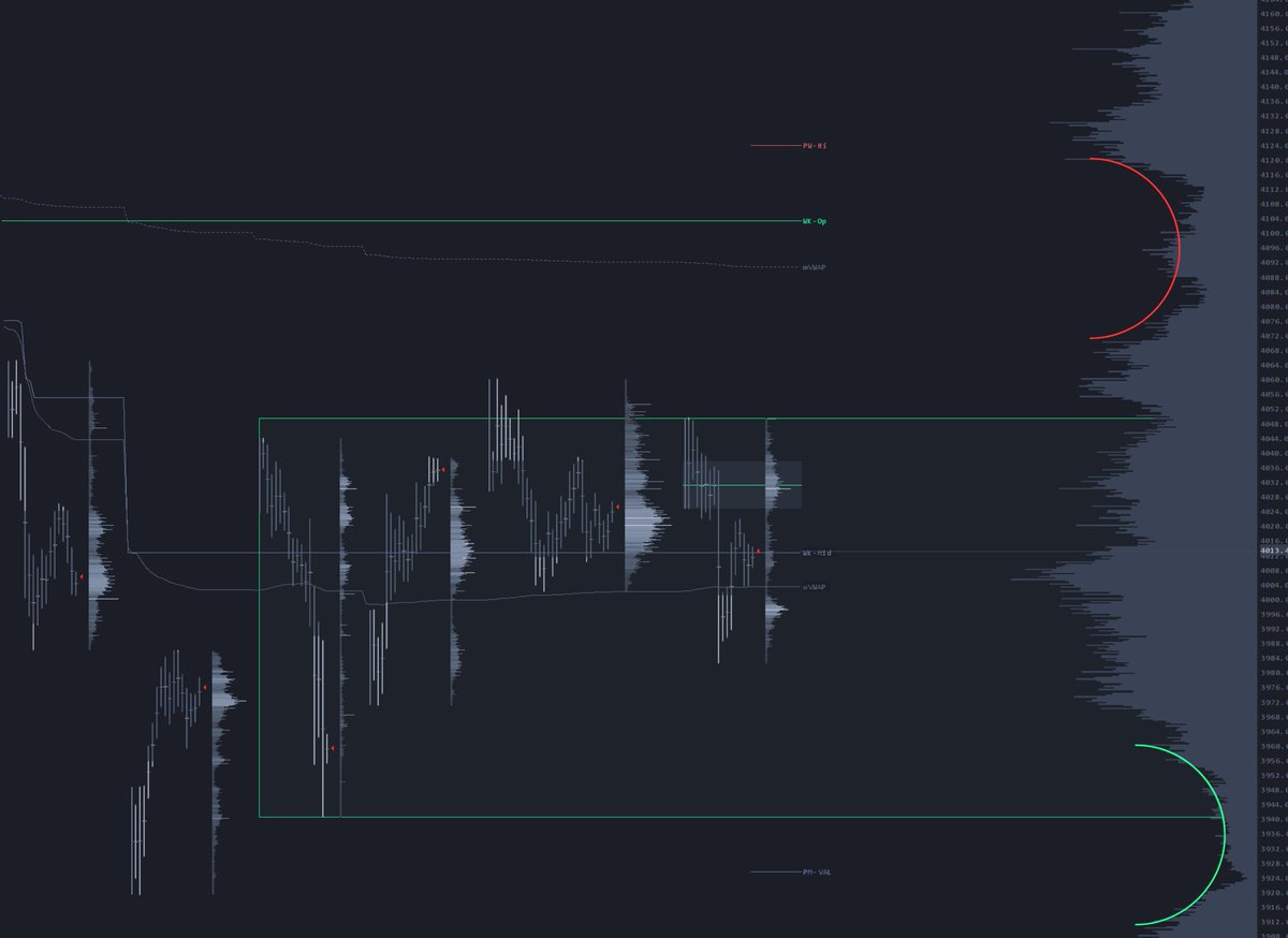 Going to be doing some weekly commentary on /GC since I am going to be trading it some. 

Looking like we have established our first area of real balance in a quite while. Top of range is 4049 bottom of range is 3940. 

Interesting that we have two well pronounced LVNs on both