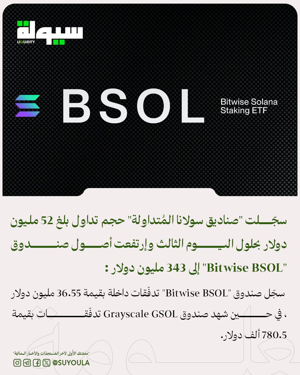 سجّلت "صناديق سولانا المُتداولة" (Solana ETF) حجم تداول بلغ 52 مليون دولار بحلول اليوم الثالث وإرتفعت أصول صندوق "Bitwise BSOL" إلى 343 مليون دولار

سجّل صندوق "Bitwise BSOL" تدفّقات داخلة بقيمة 36.55 مليون دولار، في حين شهد صندوق Grayscale GSOL تدفّقات بقيمة 780.5 ألف دولار.
بلغ