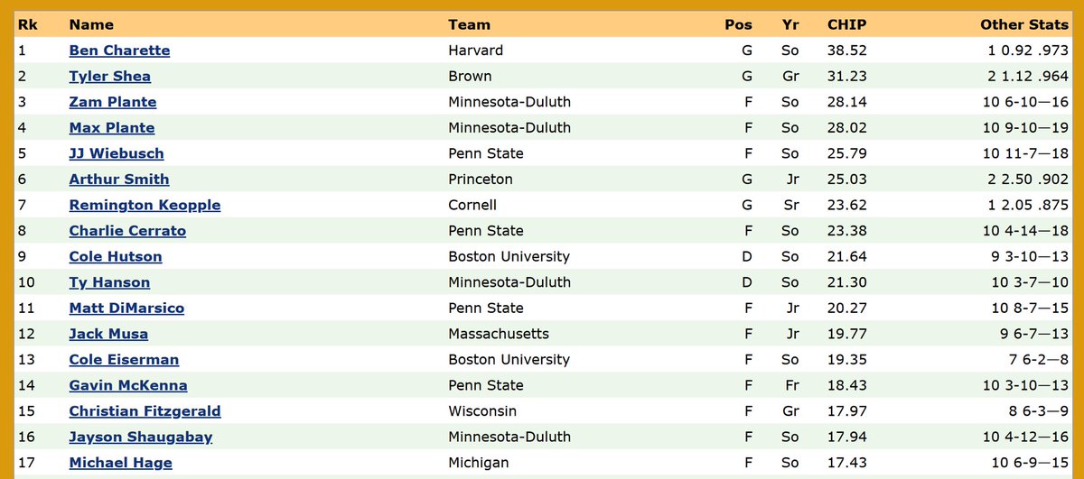 One bright spot from this weekend: Tyler Shea was excellent, only allowing two goals on 55 shots. <a href="/chnews/">College Hockey News</a>’ metric that measures individual players’ value (CHIP) is a big fan!