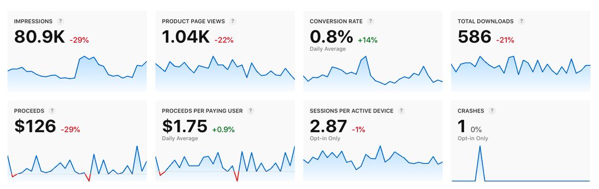 meyusufdemirci's tweet image. Foto 1: Yıllarımı verdiğim, uğrunda freelancer'ları çalıştırdığım app
Foto 2: Ansızın aklıma gelip 1 günde development'ını bitirip mağazaya attığım app
Not: Henüz 2. app'te monetization yok.