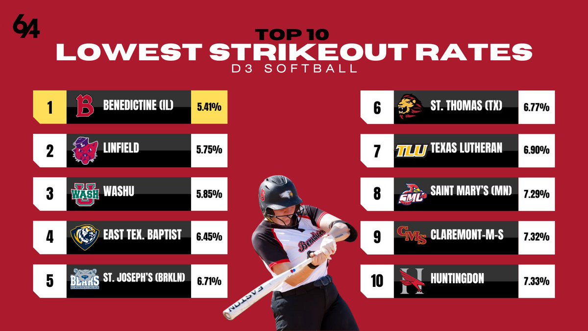 64Analytics - Softball tweet media