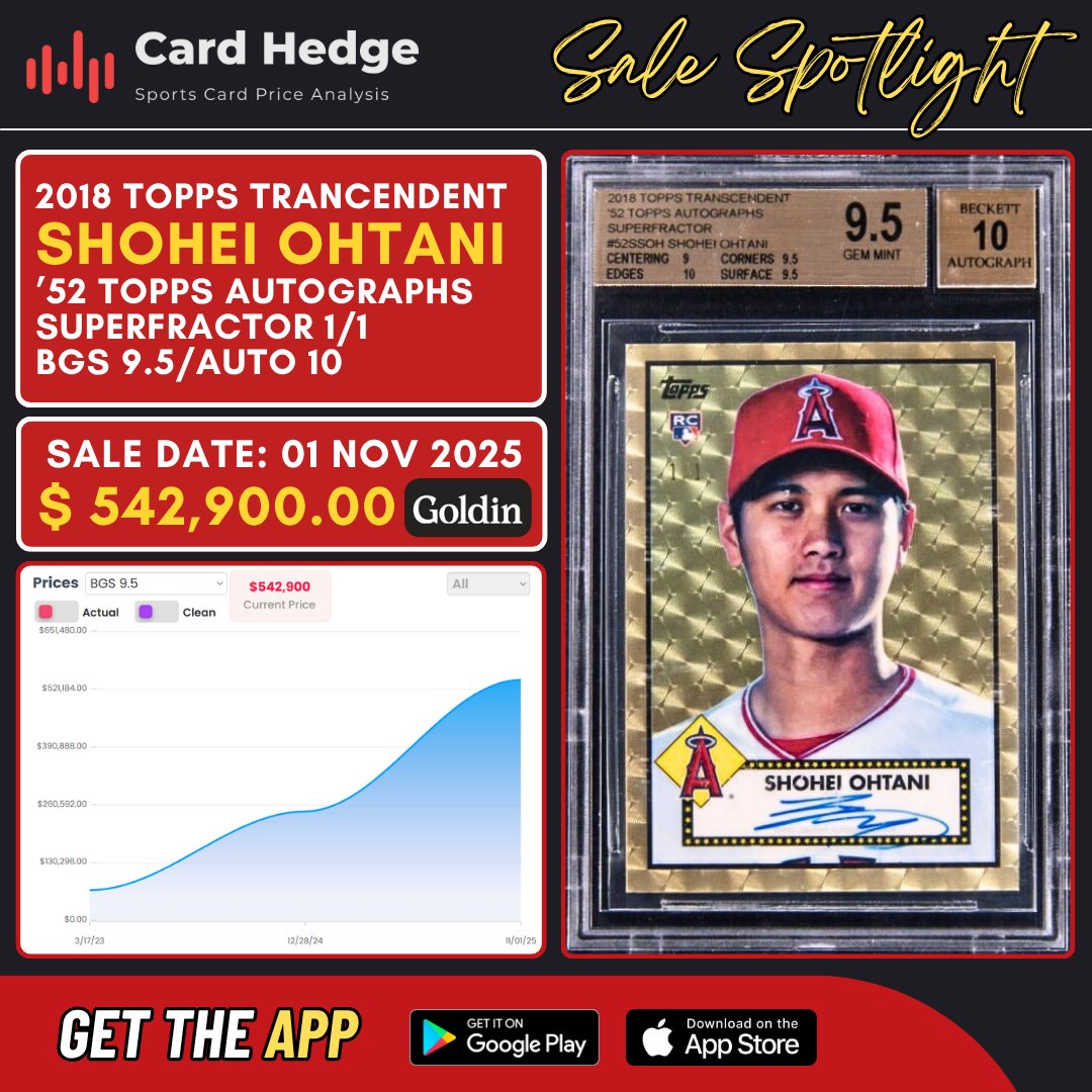 cardhedger's tweet image. 📈 SALE SPOTLIGHT: Featuring the 2018 Topps Transcendent Collection Shohei Ohtani &apos;52 Topps Autographs Superfractor 1/1, graded BGS 9.5/AUTO 10; sold for a record-high $542,900 via auction (32 bids) with Goldin!

It currently has a 686.8% gain (+$473,900) relative to its sale a…