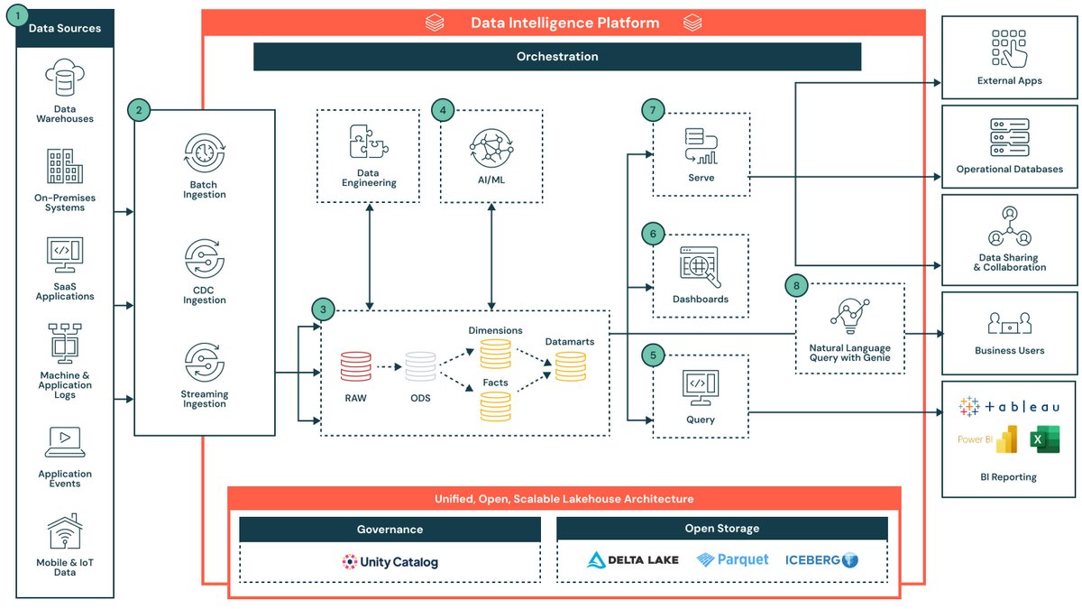 databricks's tweet image. You asked for it. We built it. A library of architectural diagrams that show practical ways to build pipelines, dashboards, and AI models.
Find designs for common data and AI builds across use cases and industries, including:
- Data Ingestion
- AI Security Framework
- Next Best…