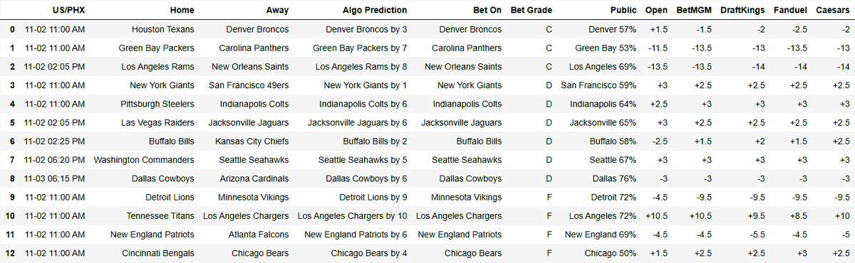 gamedayalgo's tweet image. Weekly #NFL Picks (11/2) - Disclaimer: This is not sports betting advice. Bet responsibly. #Football #MachineLearning #SportsPicks #DataAnalytics