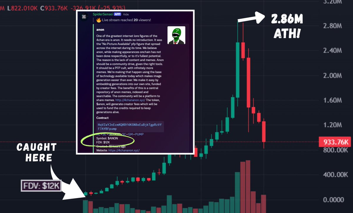 Weekend who?
Whatever the day be, <a href="/xSpiderSensei/">Spider Sensei</a> community continues to print regardless 🕷️  

Like how we just caught an absolute CRIMEE PUMP with $anon caught at 12k
With a 2.86M ATH, that's an amazing 238X for the Spider community! 🔥 

Still not late to join us and catch the