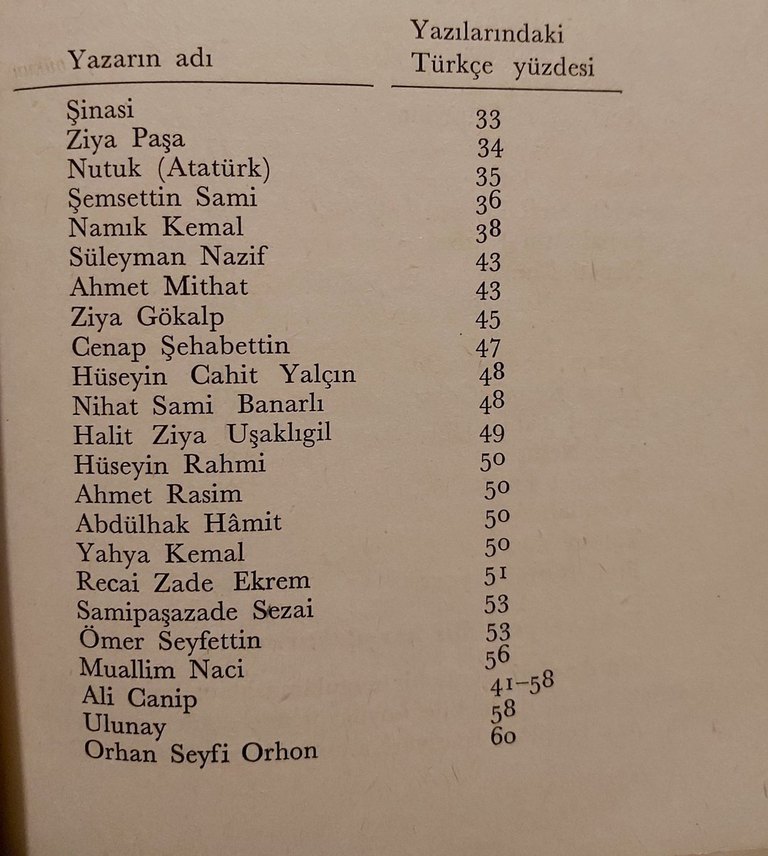 Muhteşem bir çalışma olmuş. Hangi yazar yüzde kaç Türkçeyle yazmış?