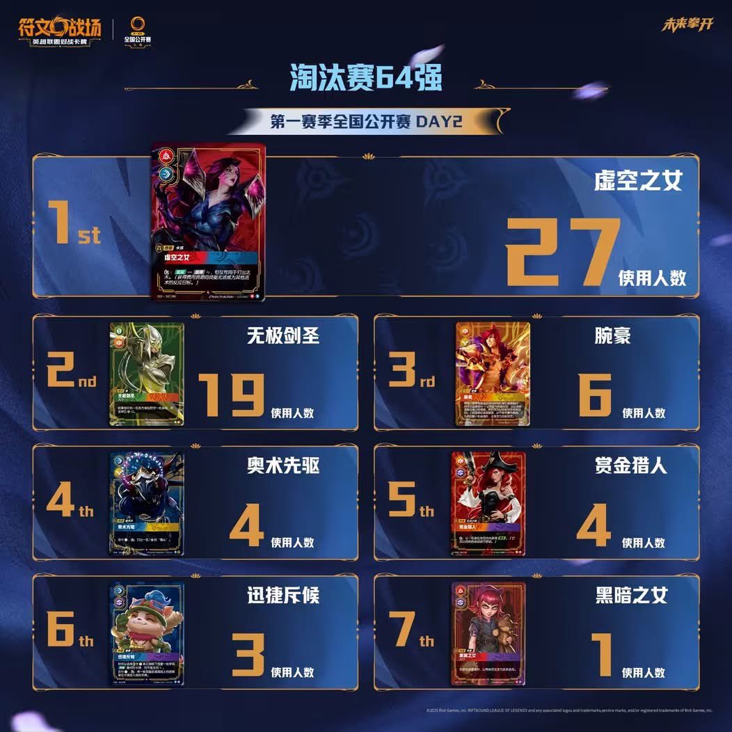 Kai’Sa Crowned Champion of the First Riftbound China Open! 

The inaugural Riftbound China National Open has officially come to an end, and after a series of intense battles, Kai’Sa has claimed the ultimate victory!

Master Yi secured second falling 2-0 to Kai’sa! Decklist soon!