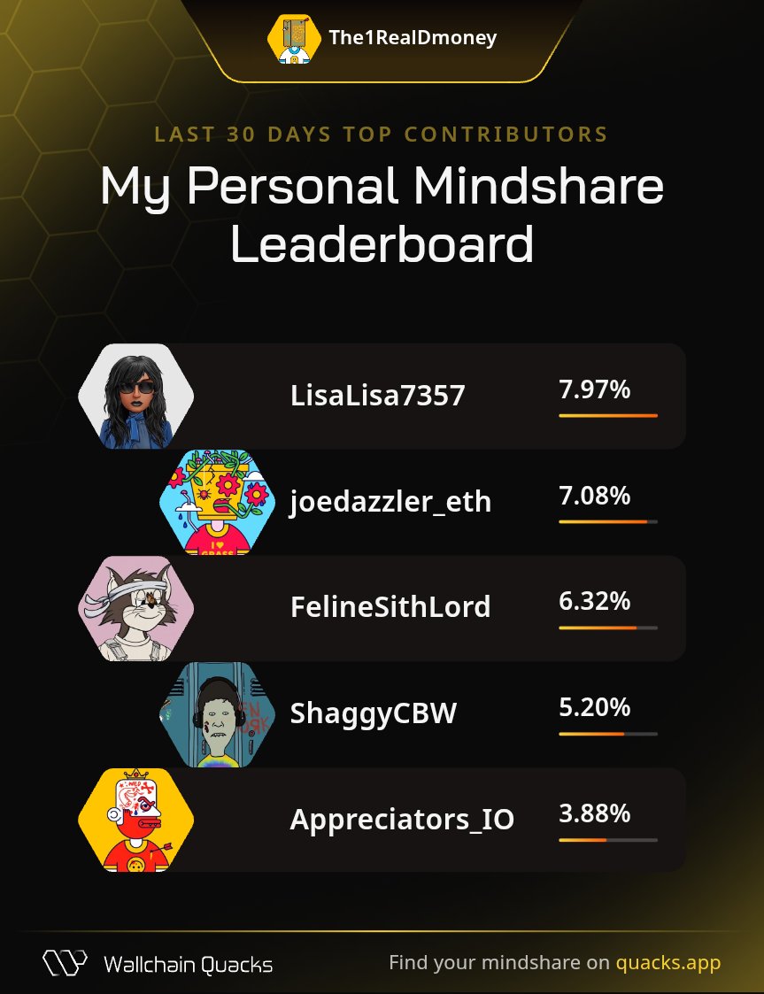 Just launched my Personal Mindshare Leaderboard on <a href="/wallchain/">Wallchain Quacks</a> 🦆
Massive thanks to everyone driving the most valuable mindshare with me this month:

Top 3 in 30 days will recieve 🅰️ surprise 🎁

<a href="/LisaLisa7357/">LisaLisa🌟</a> – Creative horizon shaper
<a href="/joedazzler_eth/">ORIGIN🅰️Ljoedazzler.eth🪐</a> – Skateboard warrior
