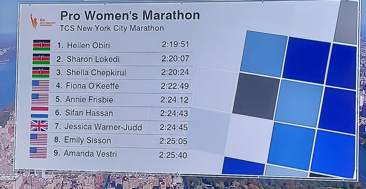 bett_collins's tweet photo. Congratulations to the Kenyan 🇰🇪 squad at the New York City marathon for a clean sweep 👏 https://t.co/xyt5eI7OjR