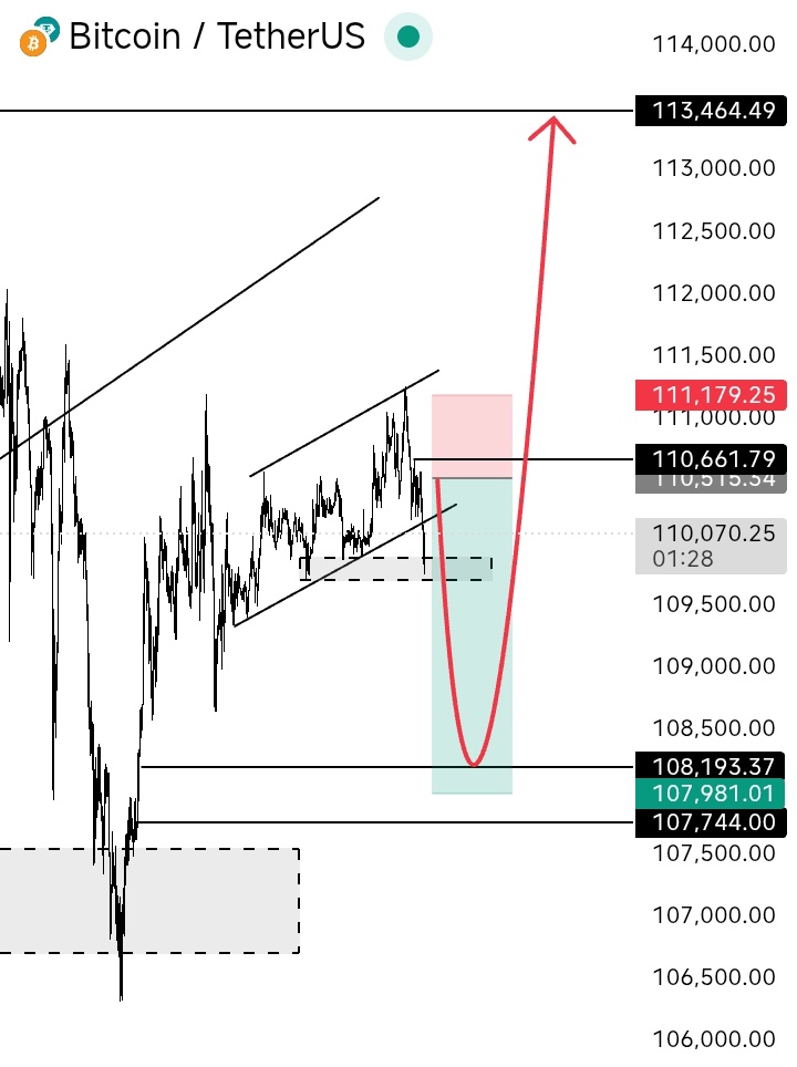 themarketcax's tweet image. 🚨 TRADE SETUP ALERT

Pair: BTC/USDT

Entry: Sell @ $110,500
Leverage: 10–25×
Position Size: 30% of account balance

SL/TP: As shown on screen

Stay disciplined. Manage risk. 📉

#BTC #CryptoTrading #ShortSetup #11_11Traders