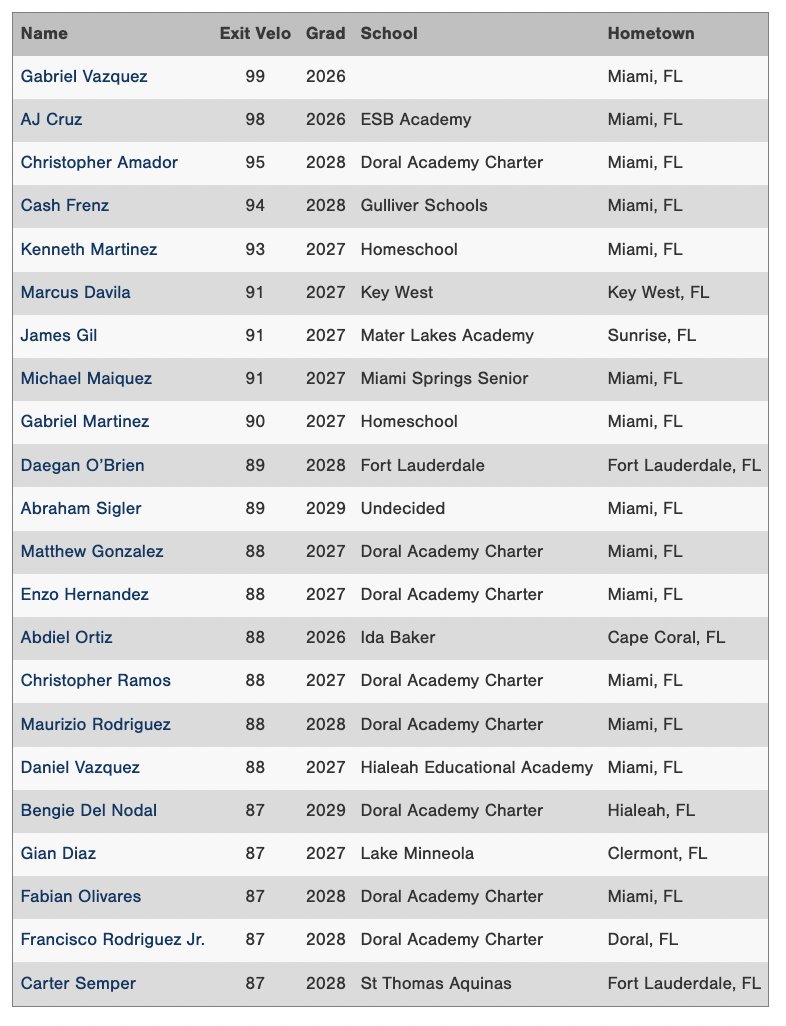 Perfect Game Florida tweet media