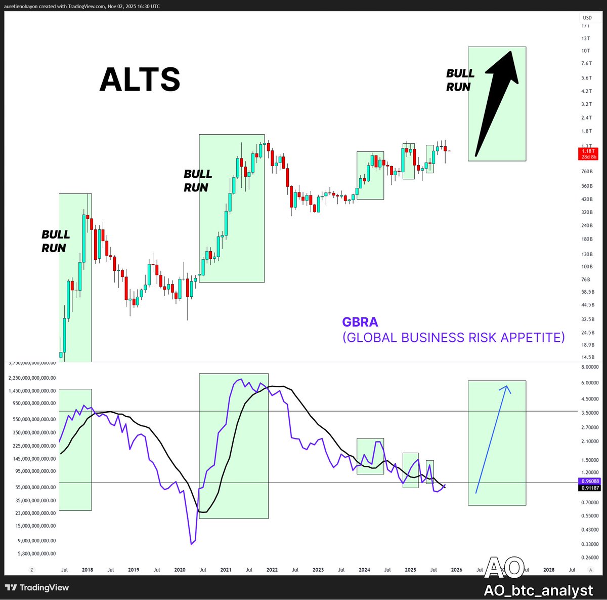 AO_btc_analyst's tweet image. #ALTS&apos;S BULL RUN WILL BEGIN SOON !!! 🔥🔥🔥