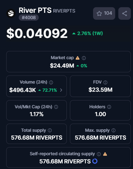 Recently, $RIVER saw some sharp moves  it climbed all the way to the $10 levels, and now it’s trading around $7.

Meanwhile, the <a href="/RiverdotInc/">River</a> project we’ve been farming for the airdrop has seen impressive growth. Its <a href="/River4fun/">River4FUN 🐝</a> points token, $RIVERPTS, jumped from an 18.5M$