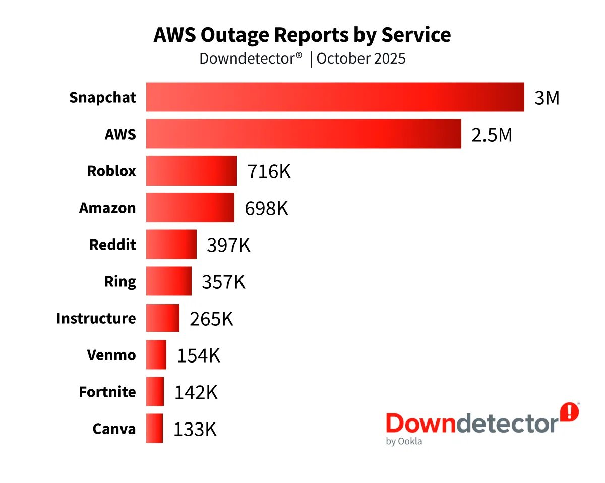 The internet's single point of failure.
