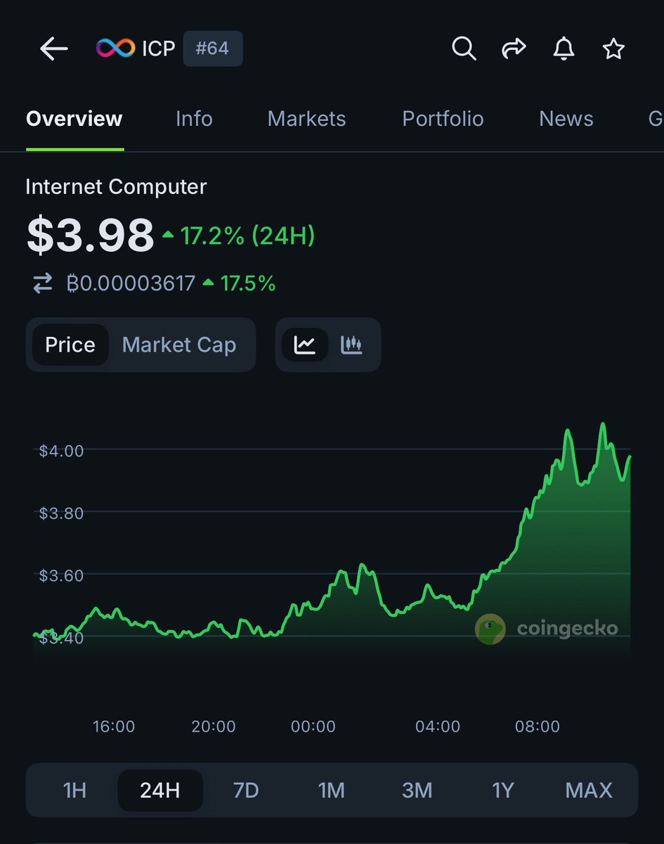 I’m assuming people are seeing what Zcash did based off the chart and decided to take a chance on $ICP even when the chart hasn’t look the best in a min.