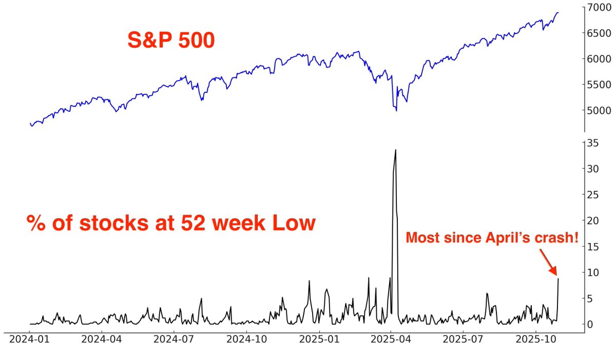 The percentage of S&amp;P 500 stocks at 52-week lows is the most since April.

It’s odd this is the case as the major indices are right near all-time highs.