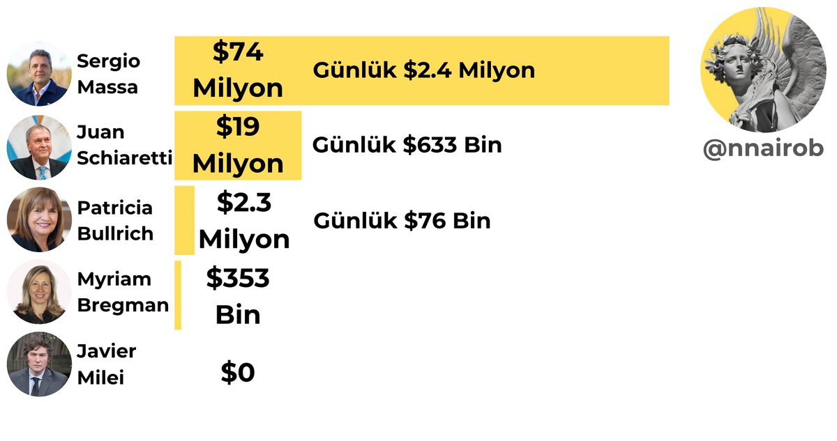 Javier Milei'nin 2023'te seçimleri devletten bir kuruş para almadan kazandığını unutmayın.

Massa ve sosyalist yoldaşları, kampanyalarını finanse etmek için GSYİH'nin %15'i kadar para bastı.

Milei, 2025 seçimlerini etkilememek için para politikasını kullanmadı ve yine kazandı.