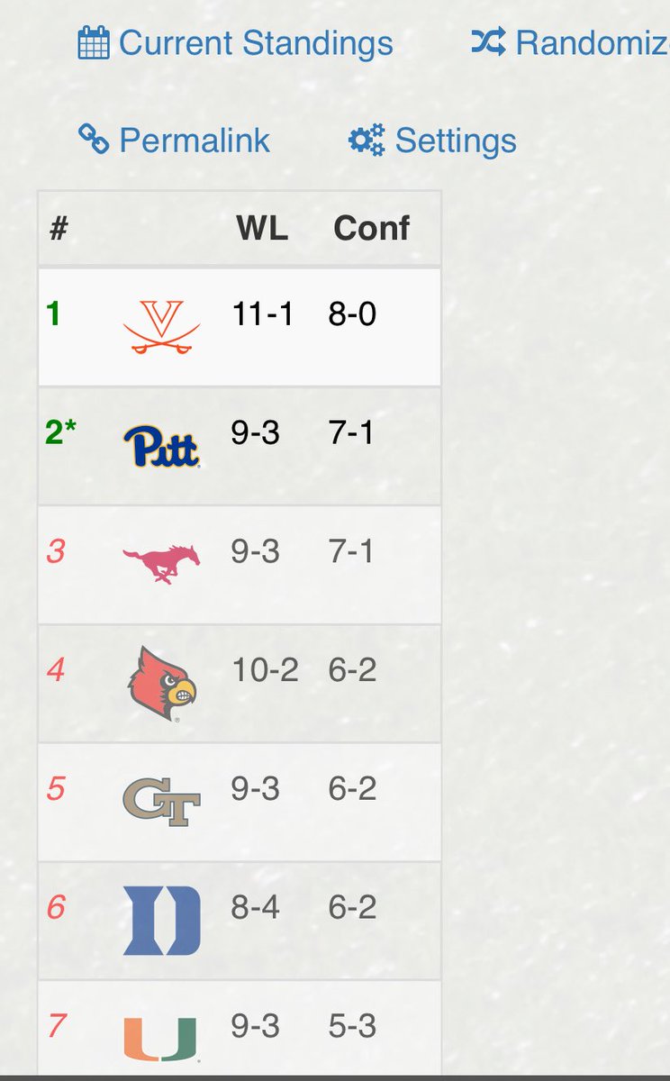 Pitt winning out and SMU beating Louisville is are way in