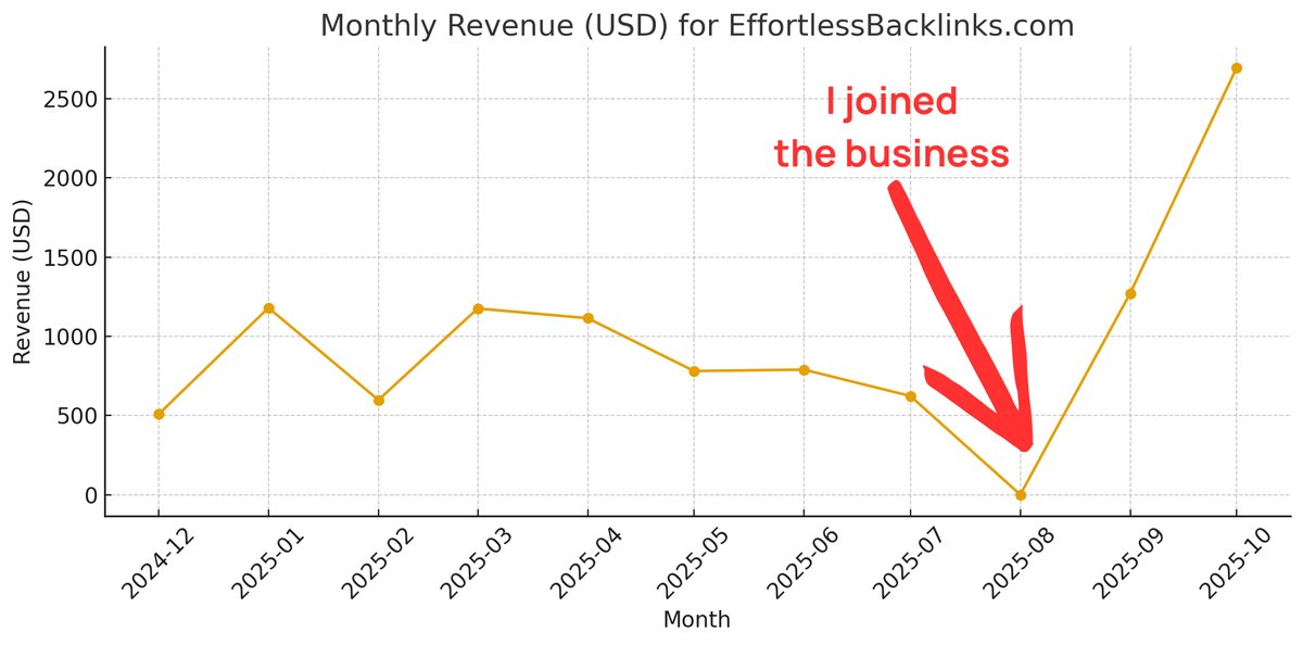 JanuBuilds's tweet image. The revenue at EffortlessBacklinks has EXPLODED since I joined the business.

Biggest lesson: get a co-founder.

You can build fast alone, but you scale much faster together.

Grateful to be building this with you, @fullstackmiguel ❤️