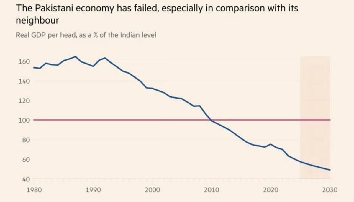 中国🇨🇳镜像？印度🇮🇳和巴基斯坦🇵🇰对比：40多年前，巴基斯坦的人均GDP比印度高50%多，国际地位也高于印度。现在，巴基斯坦 人均GDP，仅印度45%。印度国际地位，影响力都远超巴基斯坦。为什么？1)制度与政治稳定：民主vs军政府；2)经济结构：农业依赖vs工业与服务业崛起  ...