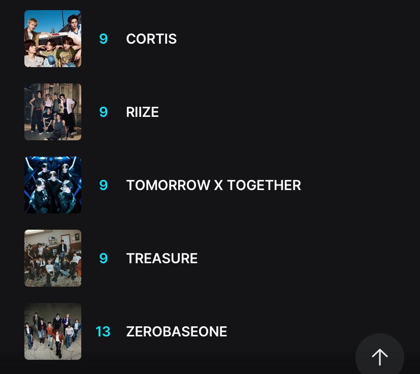 🚨Forget the comeback for now! Focus here! RIIZE is in the top 9 along with three other groups, which means we could drop to 12 at any moment. Please vote! 

✔️1 retweet = 1 vote
✔️1 reply = 1 vote

I vote for #RIIZE on #2025MAMAVOTE