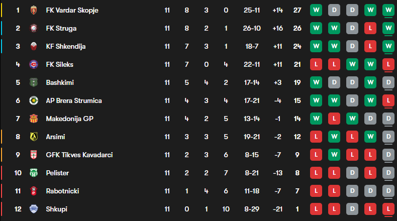 Prva Liga'da puan durumu :