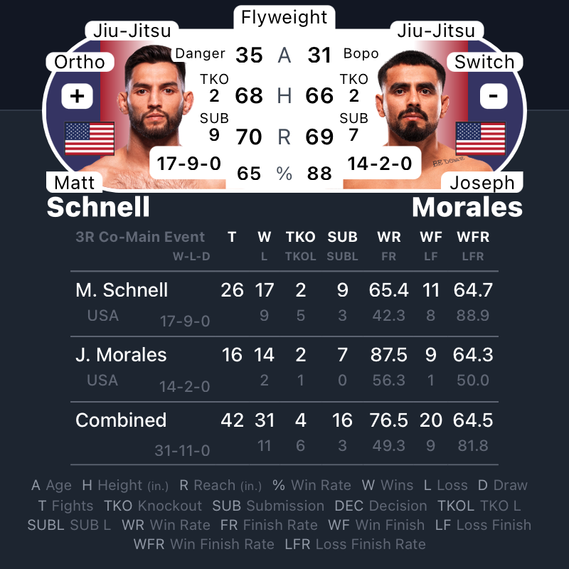 #UFCVegas111 | #MMA #MMATwitter
<a href="/ufc/">UFC</a> at #UFCApex Co-Main Event
Matt Schnell vs Joseph Morales
<a href="/DANGER_Caged/">Matt Schnell</a> vs #Morales