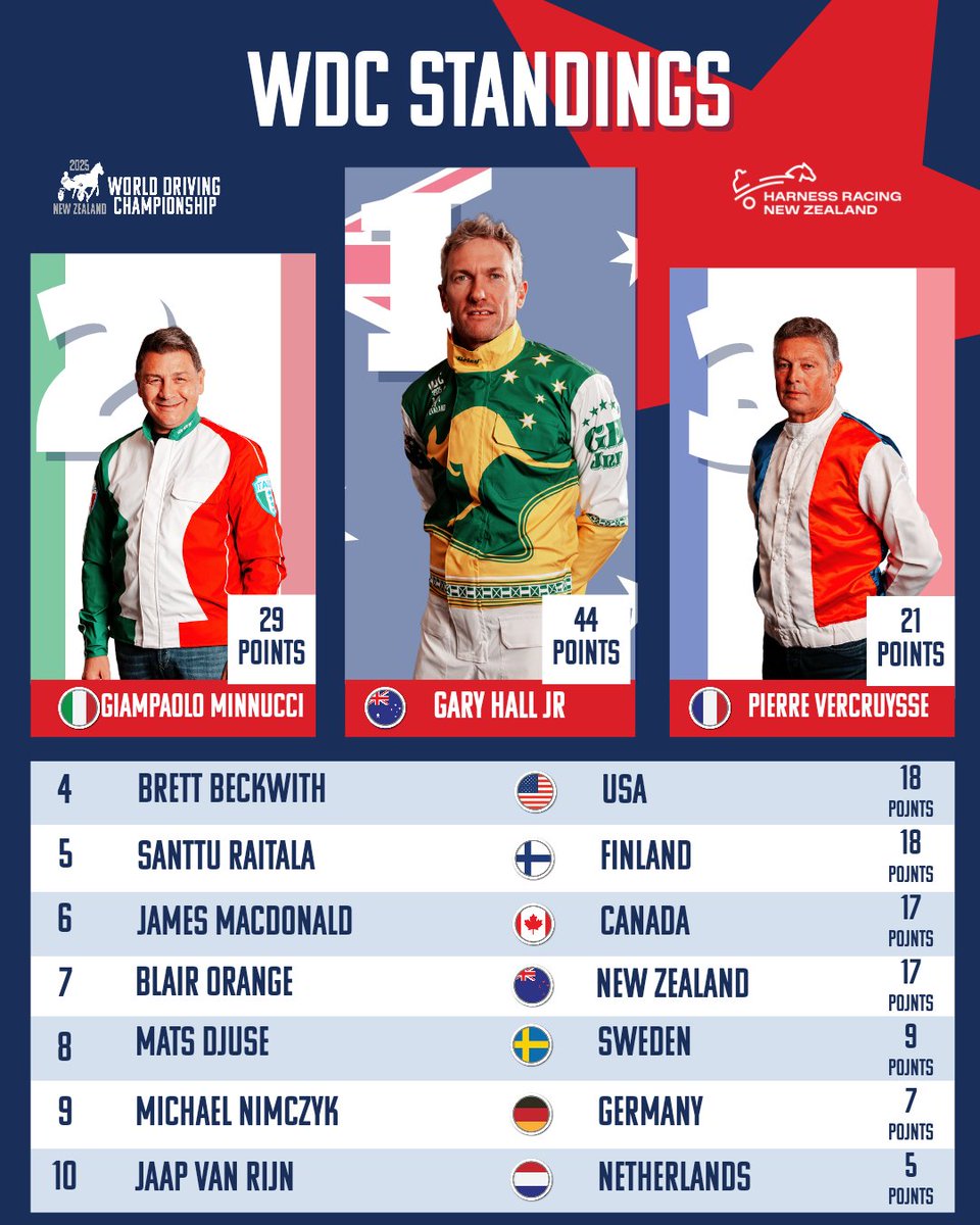 Leg #1 of the 2025 WDC went last night while we were all watching #Game7 

Canada's James MacDonald got off to a good start despite some bad luck. 

Standardbred Canada has the recap here:

standardbredcanada.ca/news/11-1-25/f…