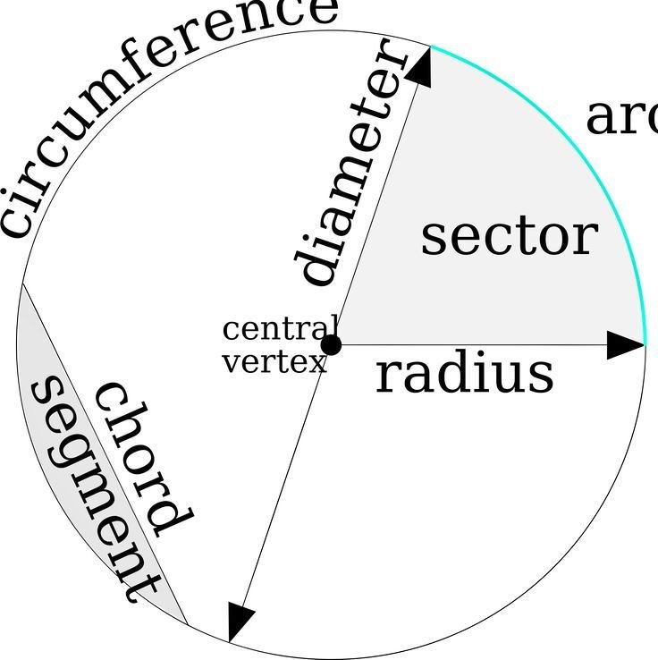 Ganeshuor's tweet image. Parts of a circle ⭕