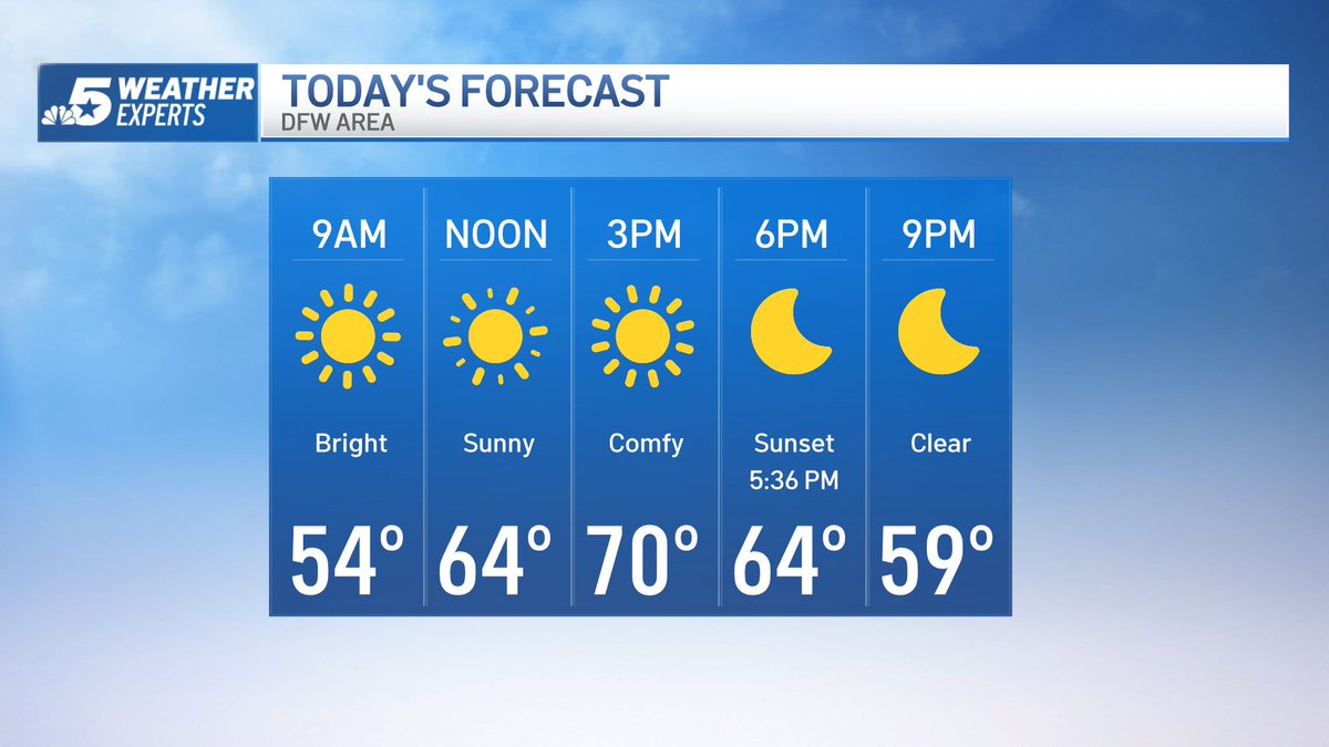 adrienne_vonn's tweet photo. After a chilly start, it'll be a pleasant finish with plenty of sunshine today. Enjoy! #DFWwx @NBCDFW ☀️ https://t.co/IXNMlhCa6F