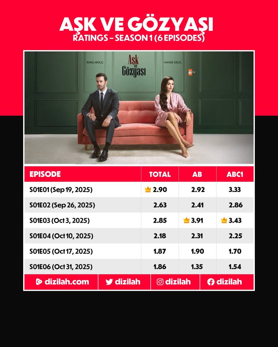 DefomMarta1's tweet photo. I thought this series was very good.#AskVeGözayaşi
#BarişArduç #HandeErçel https://t.co/1LezUG6eq8