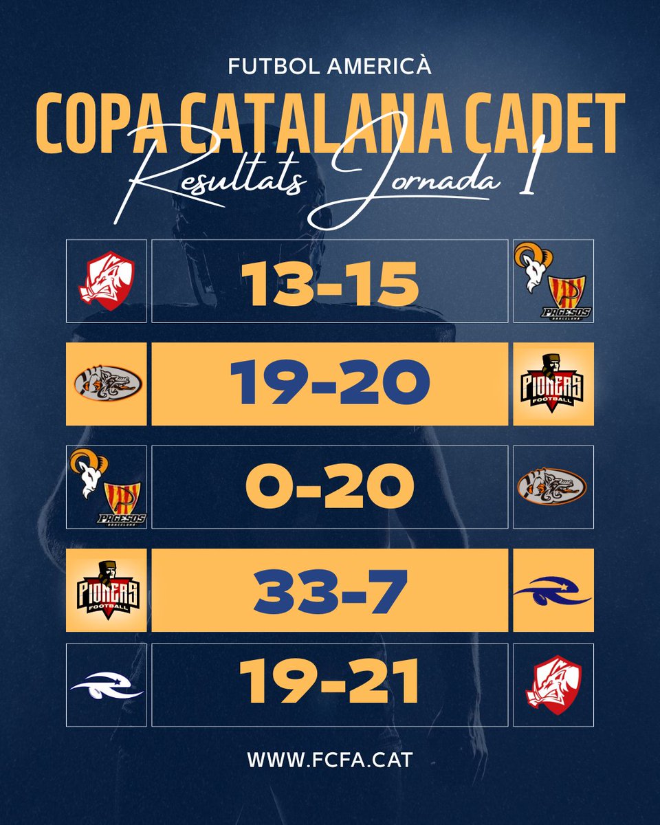 FCFAtwi's tweet image. ⚡ RESULTATS ⚡

🏆 Copa Catalana Cadet #FutbolAmericà 

🏟️ Municipal de Bonaire (Terrassa)

#FCFA #CCFACadet @UFECcat @esportcat @terrassareds @ArgentonaBocs @bcnpagesos @BDN_Dracs @AcademyDracs @pioners @barberarookies