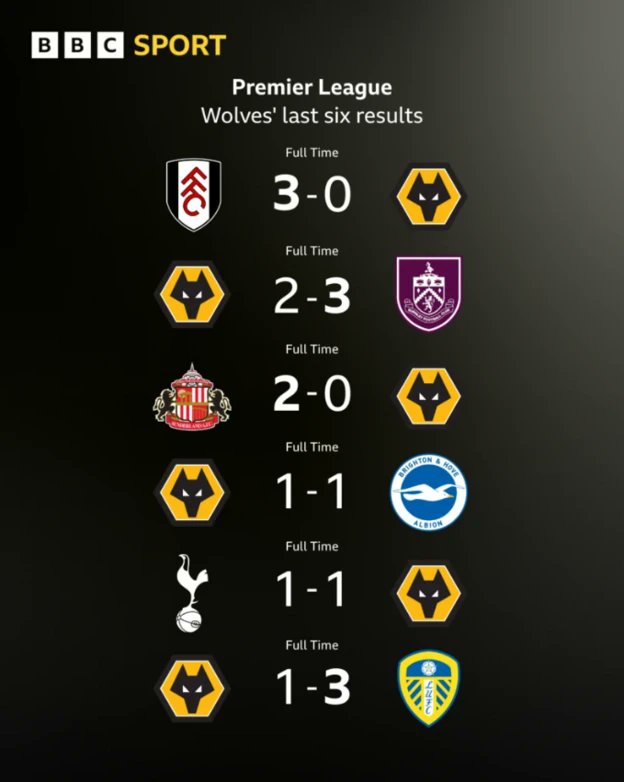 UsaTodayUpdate's tweet photo. “The Wolves never back down — they rise stronger every time! 🐺💛”

#Wolves #PremierLeague #WolvesForever #OnePack #NeverBackDown #TeamSpirit https://t.co/3ayWilHeCx