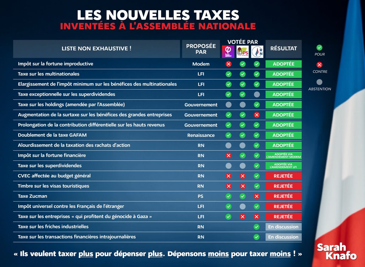 Le #RN n'est pas de droite, il aime les impôts, il en veut tjrs plus... 
Le <a href="/RNational_off/">Rassemblement National</a> pérennise le socialisme économique qui ns conduit ds le mur depuis 45 ans.

CQFD.
#Budget2026
#LePen
<a href="/MLP_officiel/">Marine Le Pen</a>