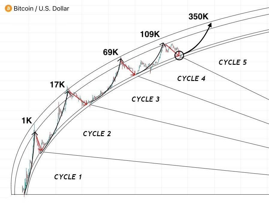 0xLofty's tweet photo. The Golden Bull Run starts in 3 days 🚀

Accumulation is over and $BTC is about to skyrocket next week.

Last cycle, I turned $200 into $110K with lowcaps, and I’m doing it again this year.

Here are the best 100x altcoins I’m buying today 🧵⬇️ https://t.co/SIOyVfCHgI
