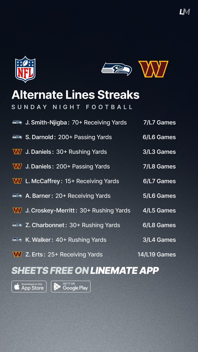 Alternate Lines Streaks 🏈💯
Sunday Night Football 🗓️

All Sheets are FREE on Linemate App 👇
linemate.io/download

#GamblingTwitter #GamblingX #NFL #NFLWeek9 #Seahawks #Commanders #SNF #RaiseHail
